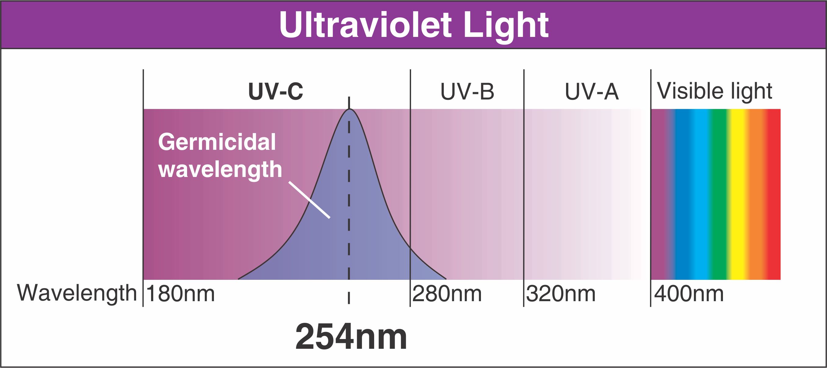 Performance™ Ultraviolet Germicidal UV Light